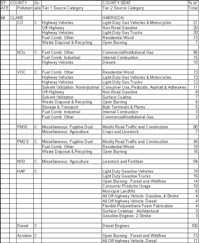 Clare County, Michigan, Air Pollution Sources