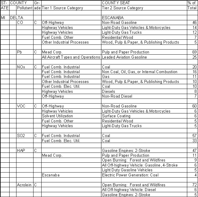 Delta County, Michigan, Air Pollution Sources