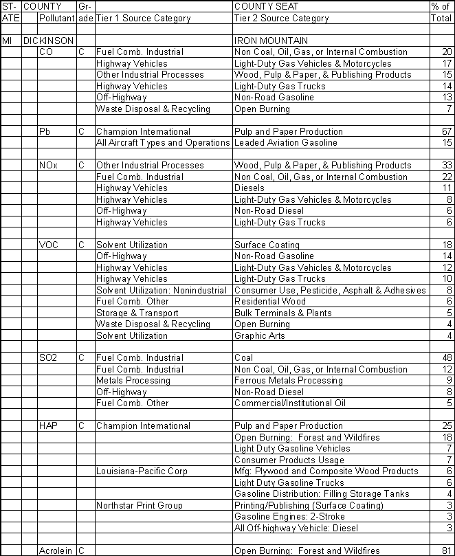 Dickinson County, Michigan, Air Pollution Sources
