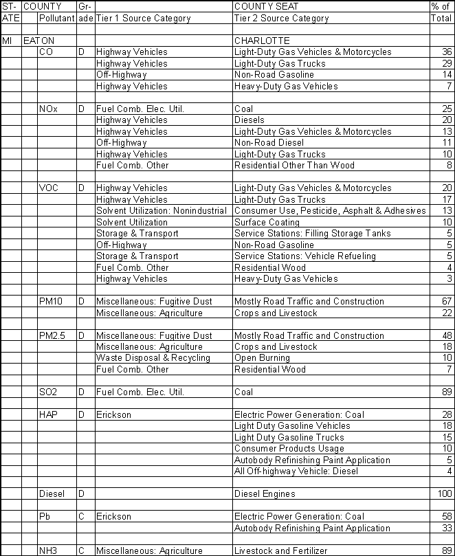 Eaton County, Michigan, Air Pollution Sources A
