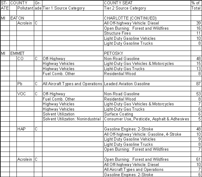 Eaton County, Michigan, Air Pollution Sources B