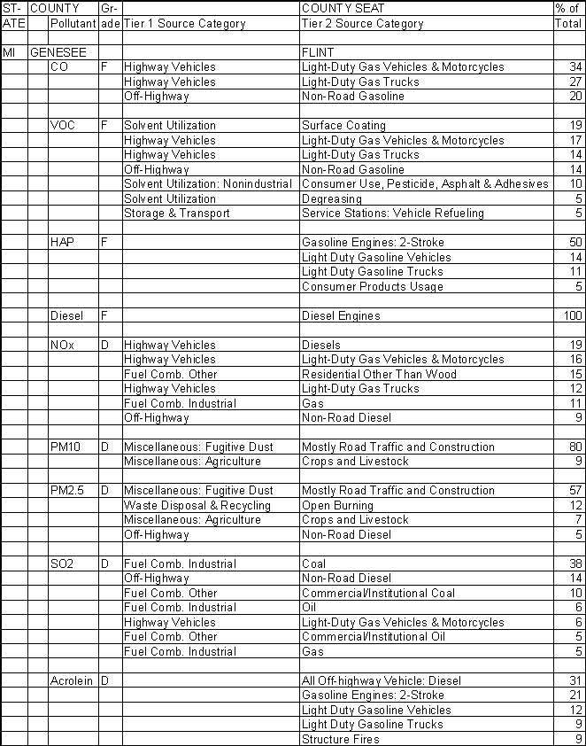 Genesee County, Michigan, Air Pollution Sources A