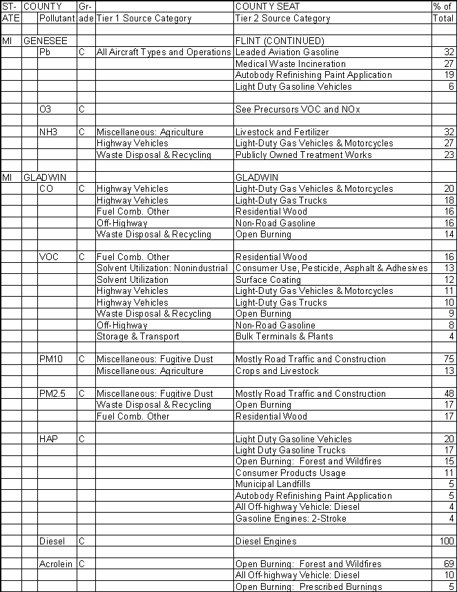 Genesee County, Michigan, Air Pollution Sources B