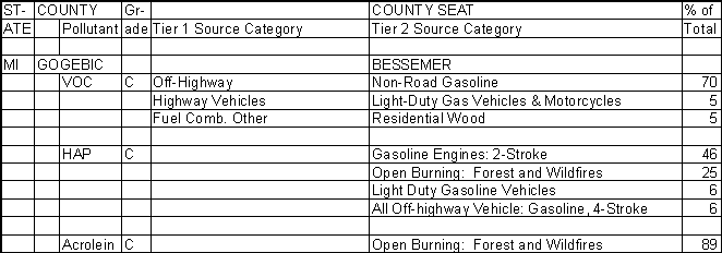 Gogebic County, Michigan, Air Pollution Sources