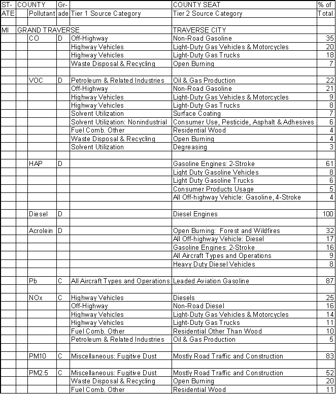Grand Traverse County, Michigan, Air Pollution Sources A
