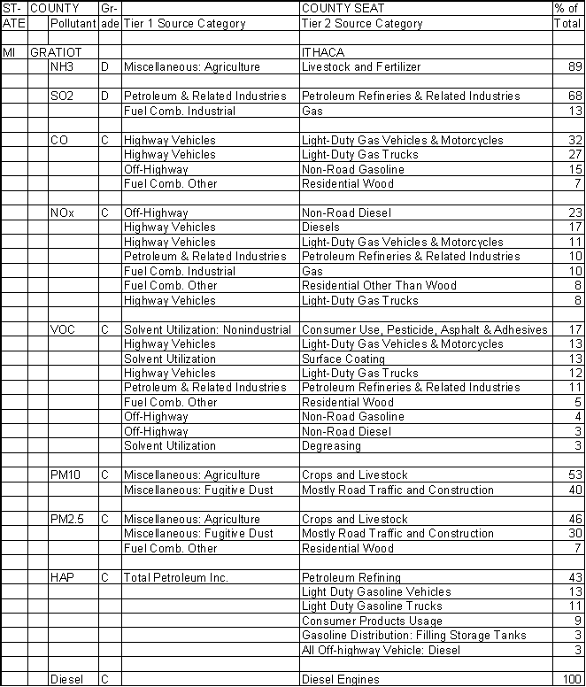 Gratiot County, Michigan, Air Pollution Sources A