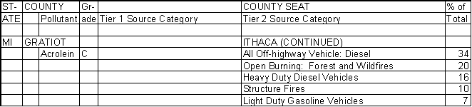 Gratiot County, Michigan, Air Pollution Sources B