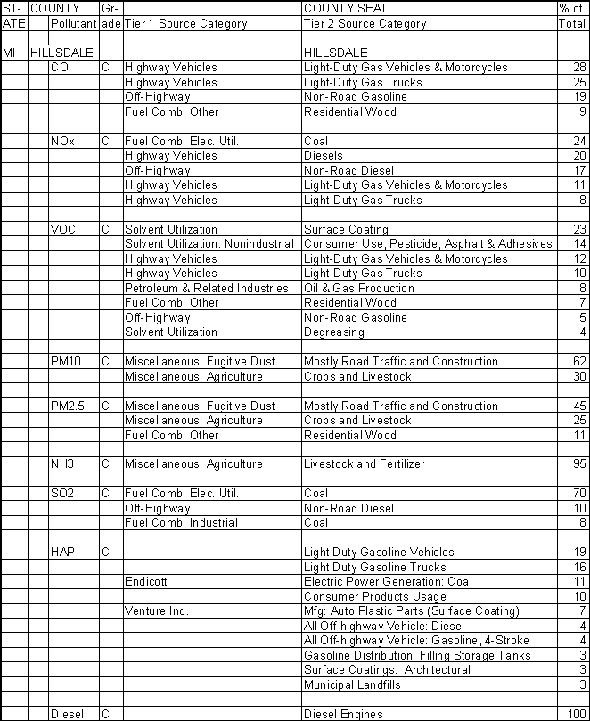 Hillsdale County, Michigan, Air Pollution Sources A