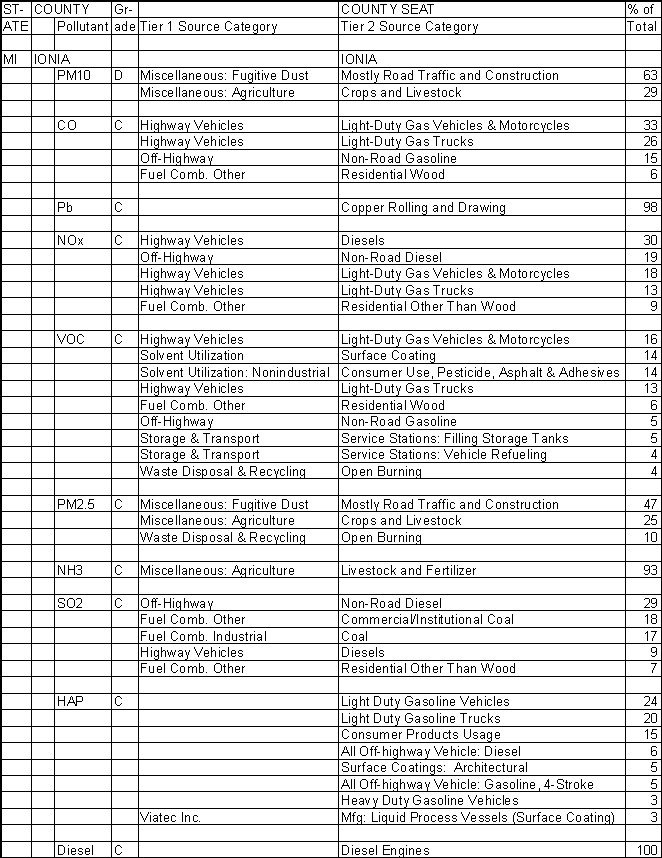 Ionia County, Michigan, Air Pollution Sources A