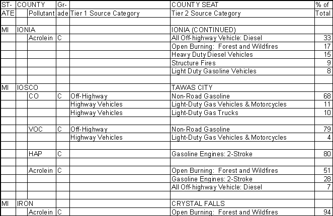 Ionia County, Michigan, Air Pollution Sources B