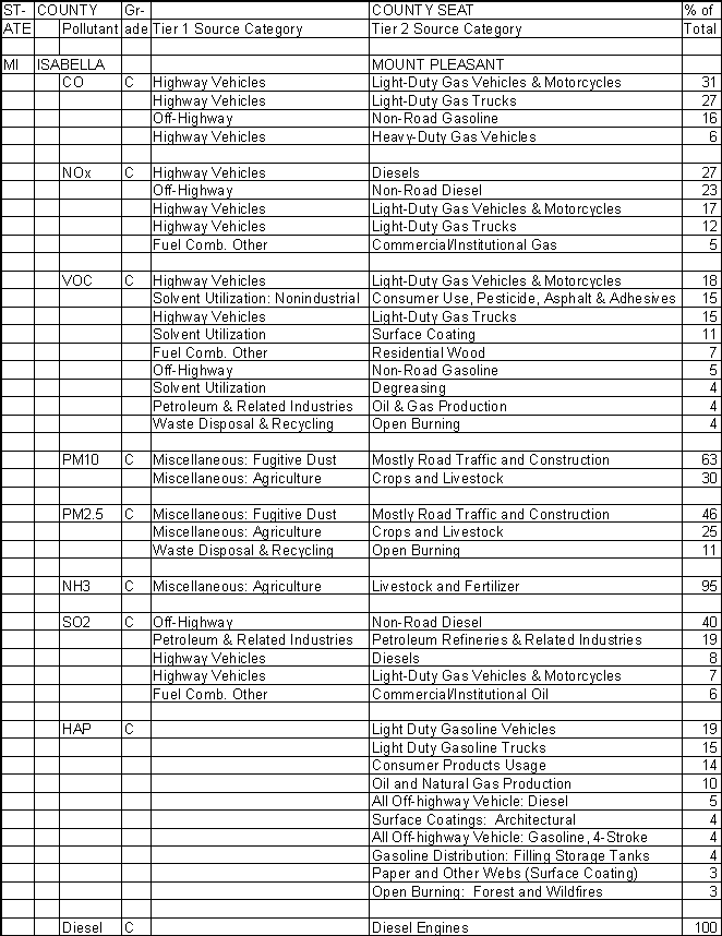 Isabella County, Michigan, Air Pollution Sources A