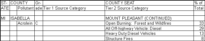 Isabella County, Michigan, Air Pollution Sources B