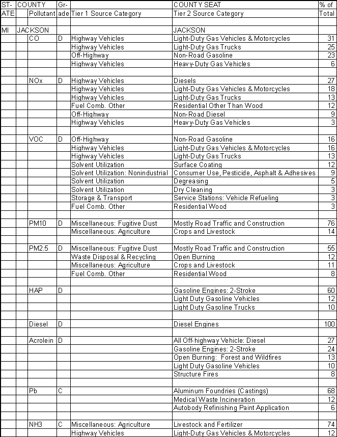 Jackson County, Michigan, Air Pollution Sources A