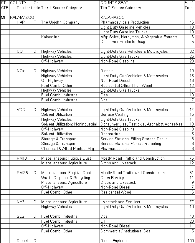Kalamazoo County, Michigan, Air Pollution Sources A