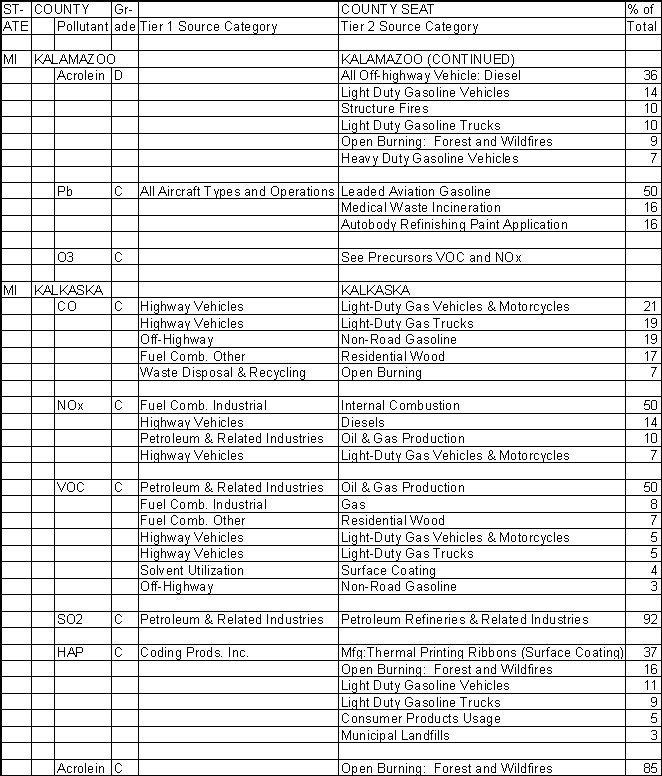 Kalamazoo County, Michigan, Air Pollution Sources B