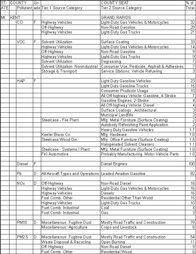 Kent County, Michigan, Air Pollution Sources A