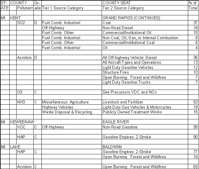 Kent County, Michigan, Air Pollution Sources B