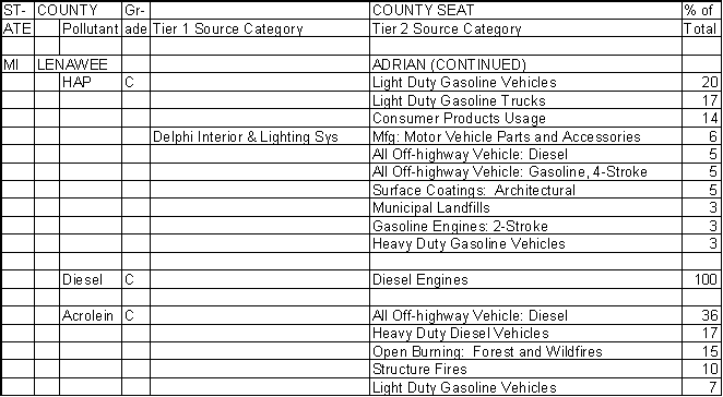 Lenawee County, Michigan, Air Pollution Sources B