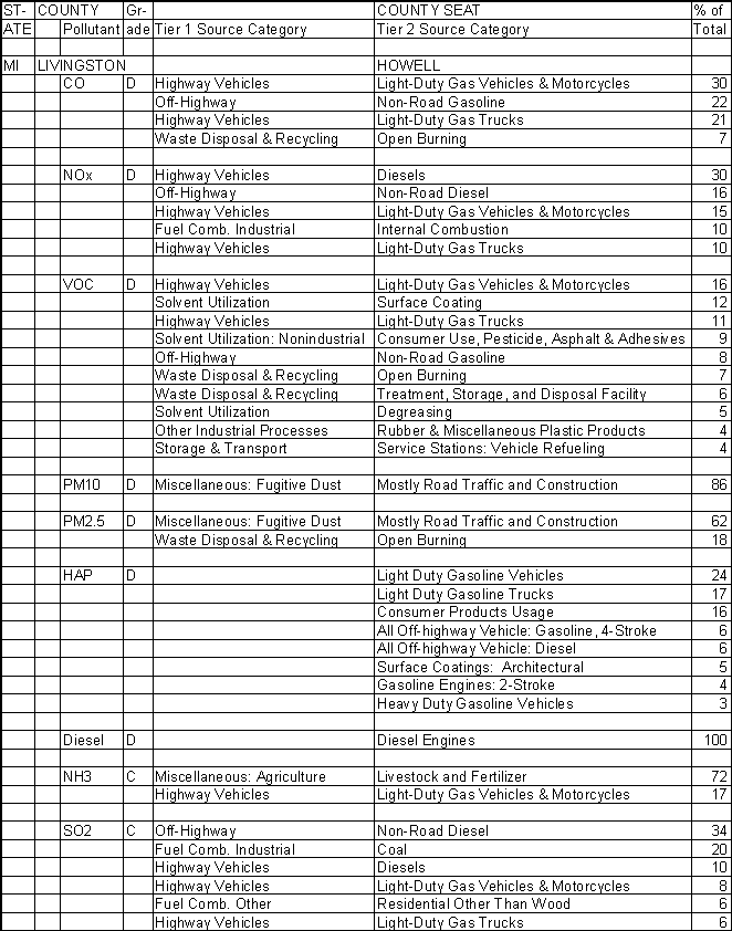 Livingston County, Michigan, Air Pollution Sources A