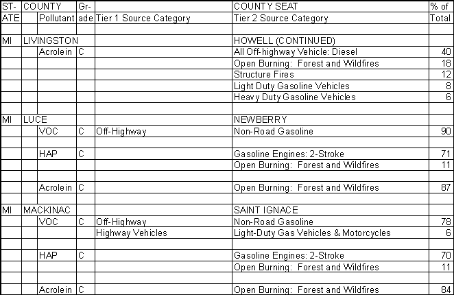 Livingston County, Michigan, Air Pollution Sources B