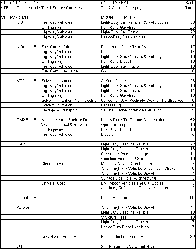Macomb County, Michigan, Air Pollution Sources A