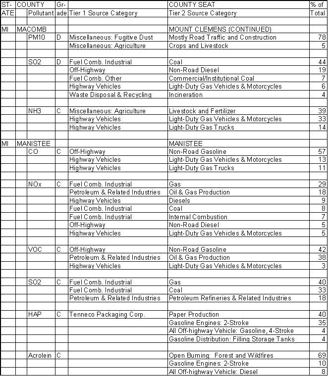 Macomb County, Michigan, Air Pollution Sources B