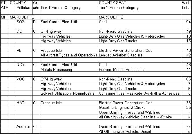 Marquette County, Michigan, Air Pollution Sources