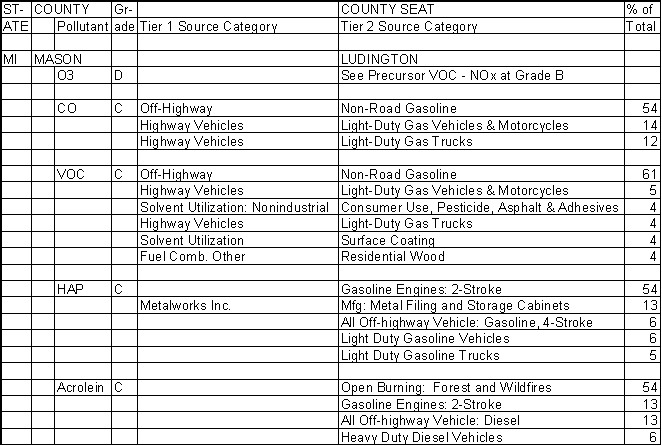 Mason County, Michigan, Air Pollution Sources