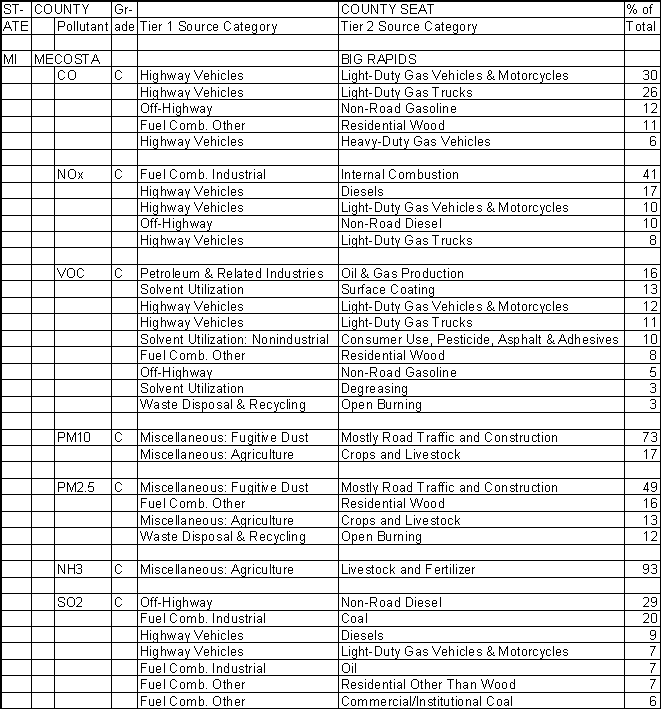 Mecosta County, Michigan, Air Pollution Sources A