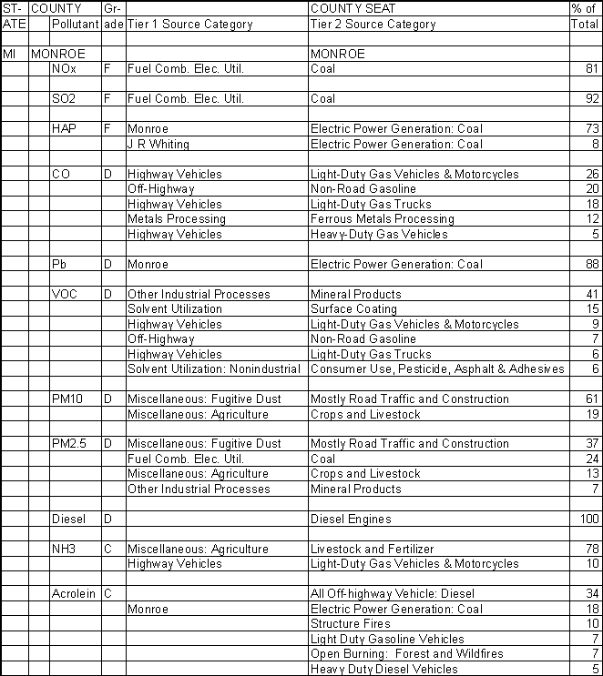 Monroe County, Michigan, Air Pollution Sources