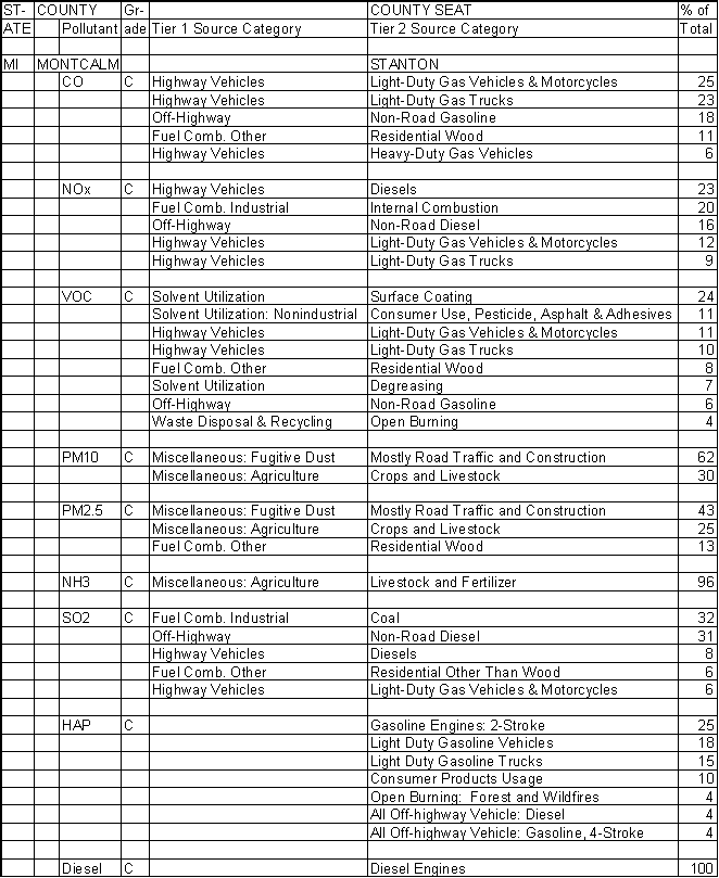 Montcalm County, Michigan, Air Pollution Sources A