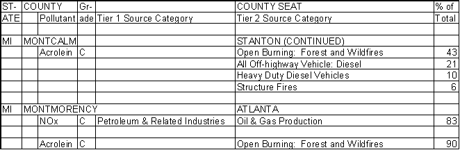 Montcalm County, Michigan, Air Pollution Sources B