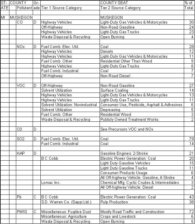 Muskegon County, Michigan, Air Pollution Sources A