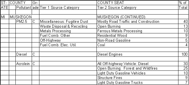 Muskegon County, Michigan, Air Pollution Sources B