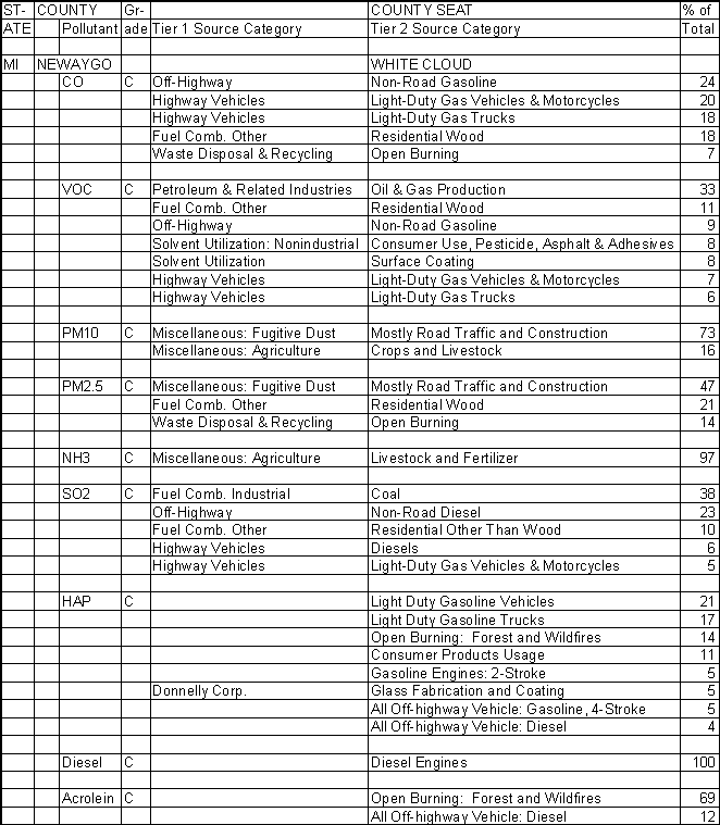 Newaygo County, Michigan, Air Pollution Sources