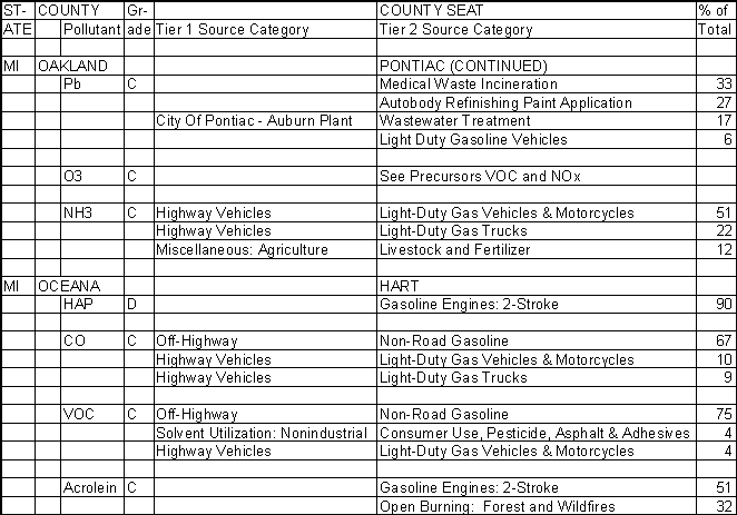 Oakland County, Michigan, Air Pollution Sources B