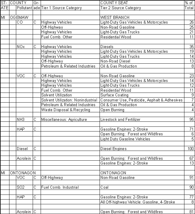 Ogemaw County, Michigan, Air Pollution Sources