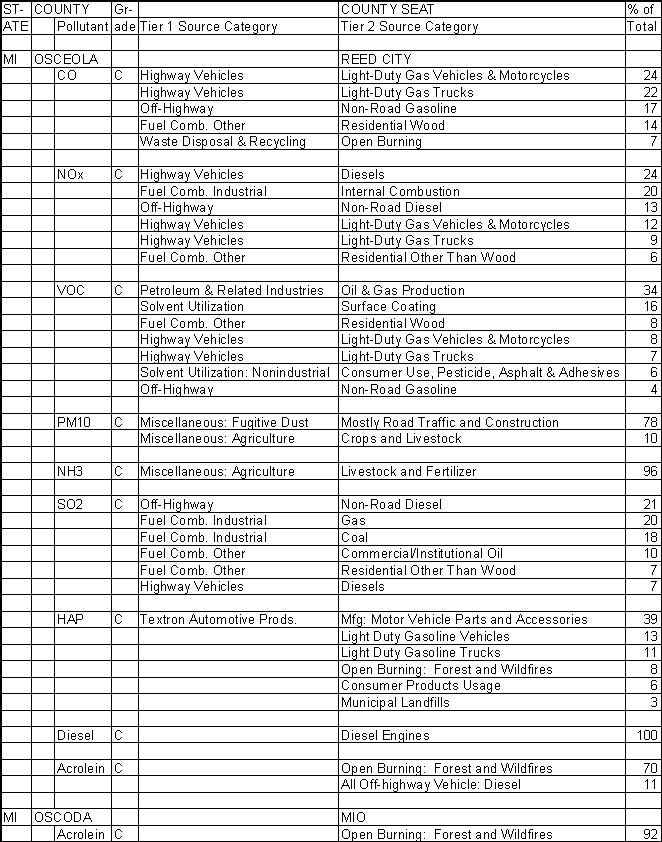 Osceola County, Michigan, Air Pollution Sources