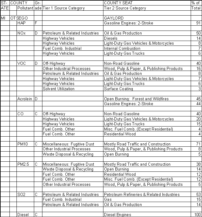 Otsego County, Michigan, Air Pollution Sources