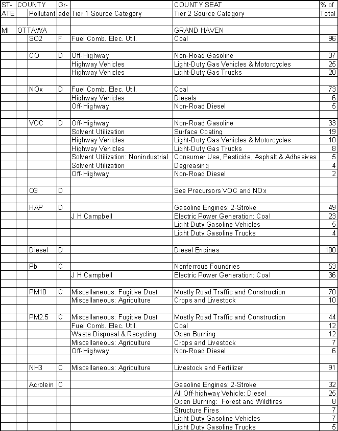 Ottawa County, Michigan, Air Pollution Sources