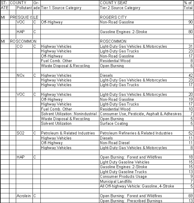Presque Isle County, Michigan, Air Pollution Sources