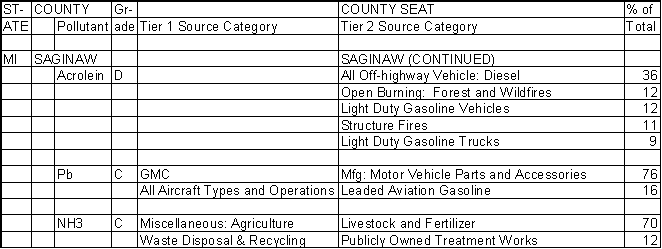 Saginaw County, Michigan, Air Pollution Sources B