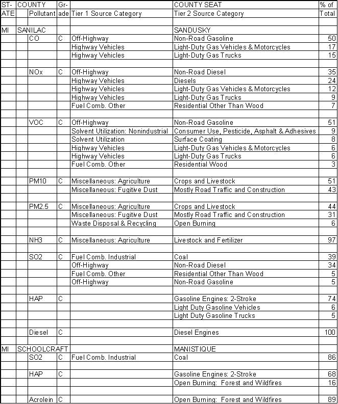 Sanilac County, Michigan, Air Pollution Sources