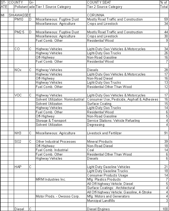 Shiawassee County, Michigan, Air Pollution Sources A