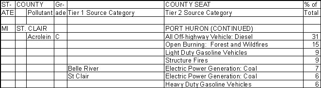 St. Clair County, Michigan, Air Pollution Sources B