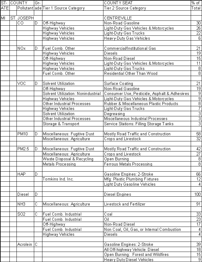 St. Joseph County, Michigan, Air Pollution Sources