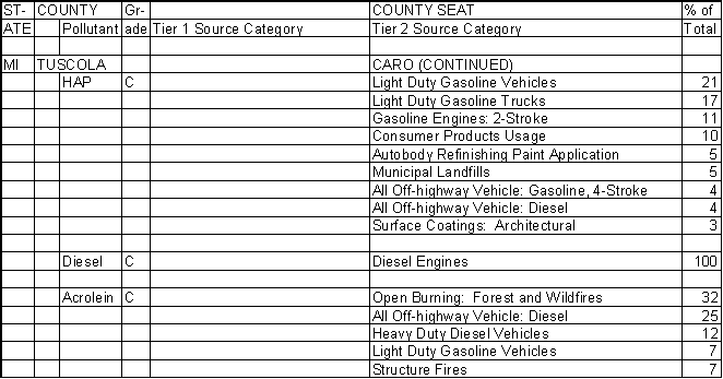 Tuscola County, Michigan, Air Pollution Sources B