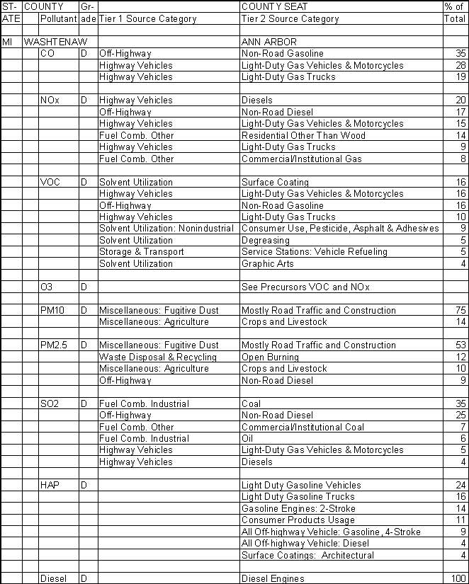 Washtenaw County, Michigan, Air Pollution Sources A
