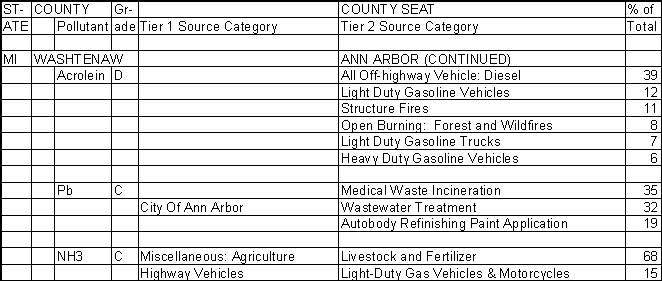 Washtenaw County, Michigan, Air Pollution Sources B