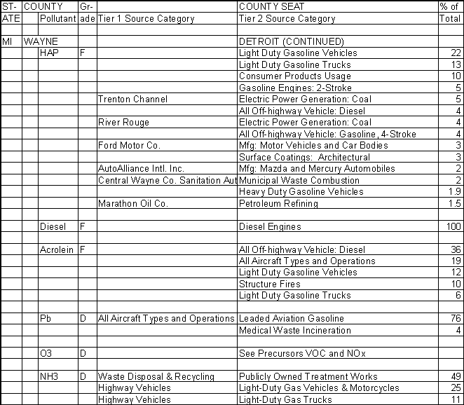 Wayne County, Michigan, Air Pollution Sources B